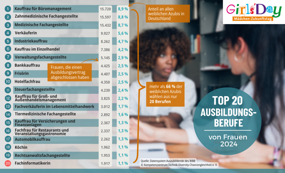 Grafik zu den Top 20 der Ausbildungsberufe junger Frauen 2024